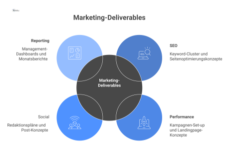 Diagramm mit vier verbundenen Säulen, welche die Marketing-Deliverables für die Bereiche SEO, Performance, Social und Reporting auflisten.