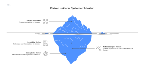 Infografik, die von einem zentralen Chaos-Gebilde die Risiken unklarer Architektur für Inhalt, Nutzer und Strategie ableitet.