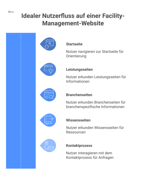 Infografik-Diagramm, das den idealen Nutzerfluss auf einer Website für Facility Management von der Startseite bis zur Kontaktaufnahme darstellt.
