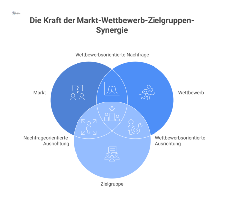 Ein Diagramm, das den dynamischen Kreislauf der Wechselbeziehungen zwischen Markt, Wettbewerb und Zielgruppe mit Pfeilen und Beschriftungen darstellt.