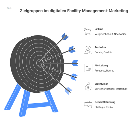 Infografik der 5 Zielgruppen im digitalen Facility Management-Marketing, die als Personas mit Icons und ihrem Informationsfokus dargestellt sind.