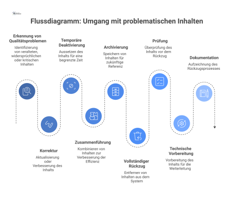 Flussdiagramm zum Prozess für problematische Inhalte, von der Erkennung der Probleme bis zu Maßnahmen wie Korrektur, Deaktivierung oder Rückzug.