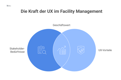 Hub-and-Spoke-Diagramm, das zeigt, wie UX im Facility Management Fachkomplexität in Geschäftswert für verschiedene Stakeholder übersetzt.