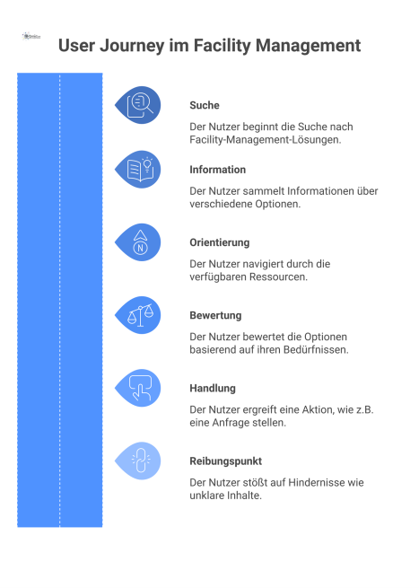 Flussdiagramm einer User Journey im Facility Management durch vier Stufen von der Suche bis zur Handlung mit gekennzeichneten Hindernissen.