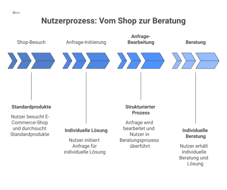 Ein Flussdiagramm zeigt den nahtlosen Übergang eines Nutzers vom E-Commerce-Shop zu einem strukturierten Anfrage- und Beratungsprozess für individuelle Lösungen.