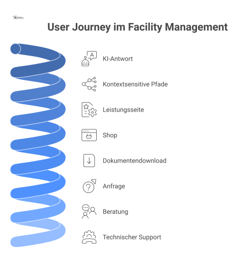 Ein Flussdiagramm das eine User Journey im Facility Management darstellt, welche bei einer KI-Antwort beginnt und zu verschiedenen Endpunkten führt.