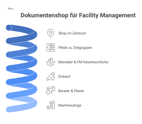 Diagramm eines Dokumentenshops im Zentrum, von dem Pfeile auf die vier Zielgruppen Betreiber, Einkauf, Berater und Marktneulinge ausgehen.