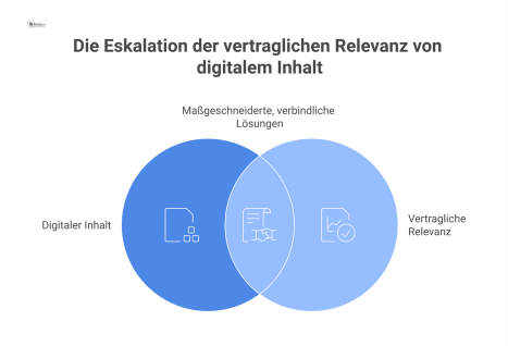 Flussdiagramm zeigt vier Stufen von Informationsangebot bis individueller Leistung, mit einer Pfeilachse, die zunehmende vertragliche Relevanz darstellt.