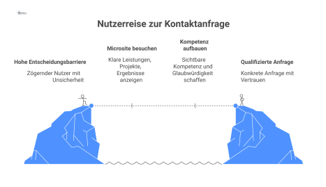 Flussdiagramm, das den Weg vom zögernden Nutzer mit hoher Barriere bis zur qualifizierten Kontaktanfrage durch eine überzeugende Microsite darstellt.