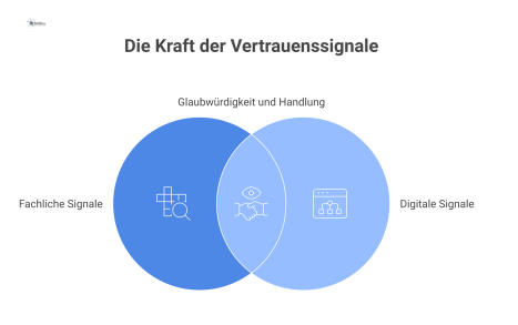 Diagramm über Vertrauenssignale, das fachliche und digitale Signale zeigt, die zu Glaubwürdigkeit, Ruhe und konkreter Handlung führen.