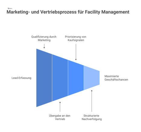 Infografik eines Marketing- und Vertriebs-Trichters für das Facility Management, der den Prozess von der Lead-Erfassung bis zur Übergabe an den Vertrieb zeigt. 