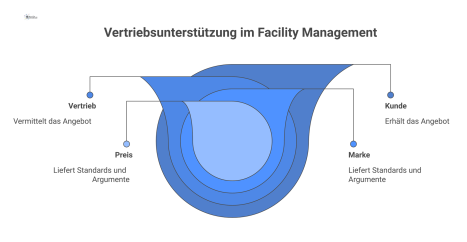 Diagramm, das den Vertrieb als zentralen Vermittler zwischen den Säulen Marke/Preis und dem Kunden im Facility Management darstellt.