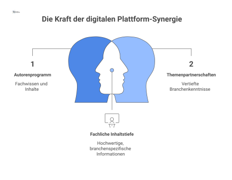 Diagramm eines Ökosystems mit der Plattform im Zentrum, gespeist von Autorenprogramm, Themenpartnerschaften und Community für ein Wirtschaftsmodell.