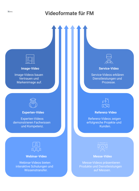 Infografik zur FM-Content-Architektur mit sechs Ästen zu verschiedenen Videoarten, die jeweils den Zweck wie Vertrauen oder Kompetenz darstellen.