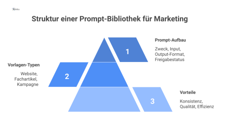 Diagramm der Struktur einer Prompt-Bibliothek mit den drei Hauptzweigen Vorteile, Vorlagen-Typen und dem allgemeinen Prompt-Aufbau.