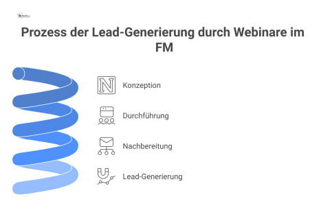 Prozessdiagramm, das den Weg von der Webinar-Konzeption bis zur Nachbereitung zur Generierung qualifizierter Leads für Facility Management Leistungen zeigt.