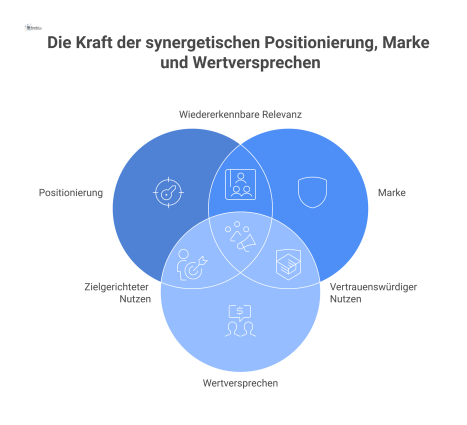 Drei ineinandergreifende Kreise für Positionierung, Marke und Wertversprechen, deren zentraler Schnittpunkt den Erfolg durch stimmige Kommunikation und Conversion darstellt.