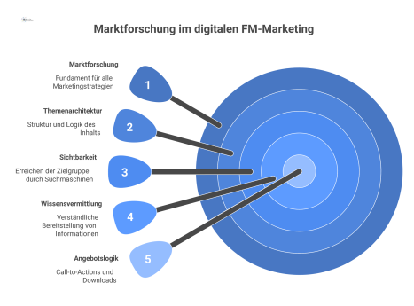 Hub-and-Spoke-Diagramm mit 'Marktforschung' als zentralem Hub, von dem Pfeile zu den vier Bereichen Themenarchitektur, Sichtbarkeit, Wissensvermittlung und Angebotslogik führen.
