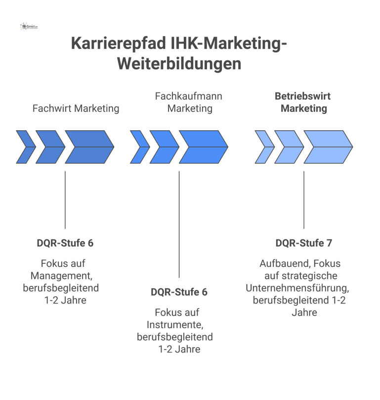 Karrierepfad IHK-Marketing-Weiterbildungen Vergleichsdiagramm dreier IHK-Marketing-Weiterbildungen als Karrierepfad, das Fachwirt, Fachkaufmann und den aufbauenden Betriebswirt mit DQR-Stufen vergleicht