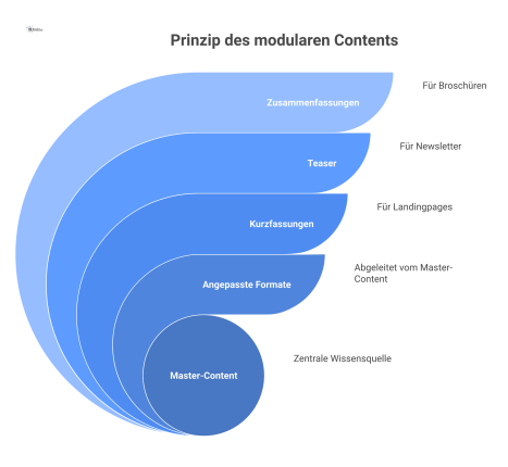 Infografik zum modularen Content-Prinzip. Ein zentraler Master-Content wird als Quelle für angepasste Formate in diversen Kanälen wiederverwendet.