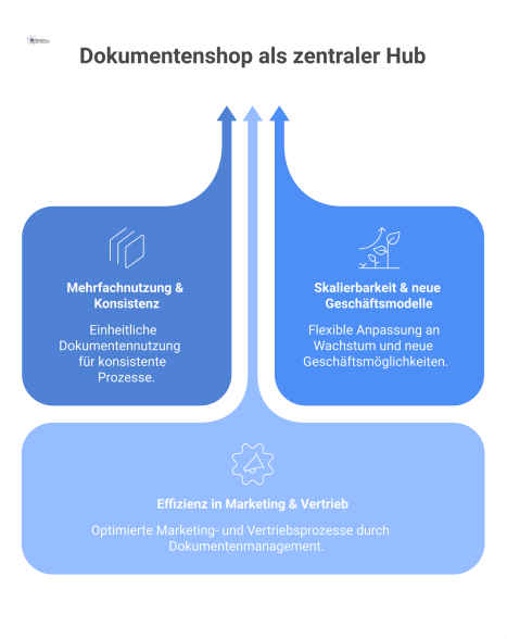 Infografik eines Dokumentenshops, der vorhandenes Wissen in die drei Vorteile Mehrfachnutzung, Skalierbarkeit und Effizienz im Vertrieb umwandelt.