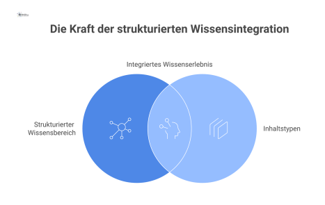 Infografik eines zentralen Wissensbereichs, der sich in vier Inhaltsarten verzweigt und durch Pfeile mit Shop und Microsites verbunden ist.