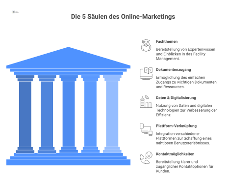 Infografik der 5 Säulen des Online-Marketings im Facility Management, die durch einen zentralen digitalen Knotenpunkt miteinander verbunden sind.