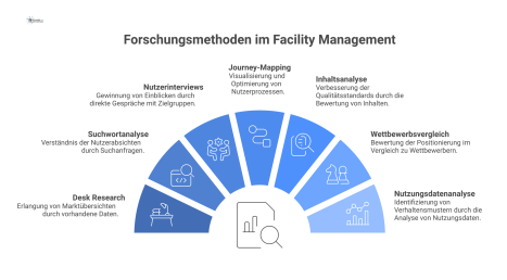 Infografik der 7 zentralen qualitativen und quantitativen Forschungsmethoden im Facility Management, visualisiert mit Icons und ihren jeweiligen Kernzielen.