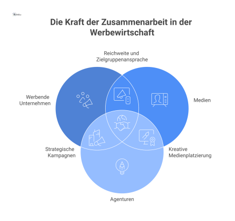 Infografik des ZAW als zentraler Hub der Werbewirtschaft, der seine vier Säulen verbindet und seine vier Kernfunktionen darstellt.
