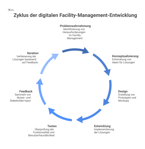 Flussdiagramm eines iterativen Entwicklungsprozesses für digitale FM-Lösungen, der den Weg von der Problemwahrnehmung zur integrierten Lösung darstellt.