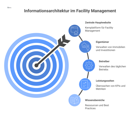 Diagramm einer Informationsarchitektur im Facility Management, das von einer zentralen Webseite zu Pfaden für verschiedene Nutzer wie Eigentümer verzweigt.