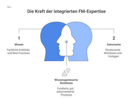 Diagramm eines integrierten redaktionellen Facility-Management-Systems, das Themenplanung, Nutzerpfade und Prozesse sowie die Bereiche Wissen, Dokumente und Kommunikation miteinander vernetzt.
