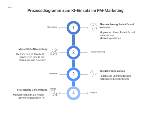 Prozessdiagramm, das den KI-Einsatz im FM-Marketing zeigt, von KI-Aufgaben wie Themenplanung bis zu menschlicher Prüfung und Freigabe.