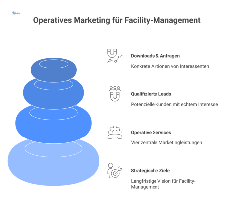 Flussdiagramm des operativen Marketings, das vier zentrale Services als Brücke darstellt, die strategische Ziele mit messbaren Ergebnissen verbindet.