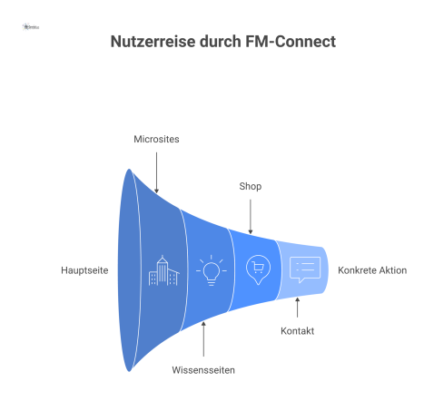 Trichter-Diagramm zur Nutzerführung im FM-Connect-System, von der Hauptseite über Microsites und Wissensseiten bis hin zu Shop und Kontakt.