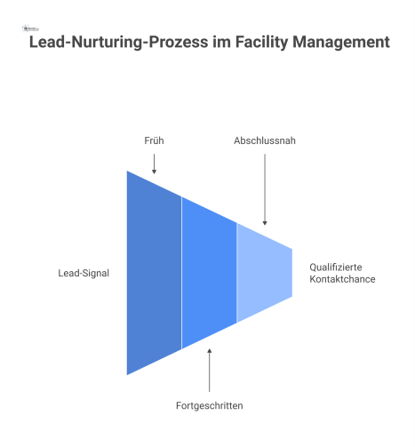Flussdiagramm einer Lead-Nurturing-Strecke im Facility Management, das die Umwandlung eines Signals in eine qualifizierte Kontaktchance in drei Phasen visualisiert.
