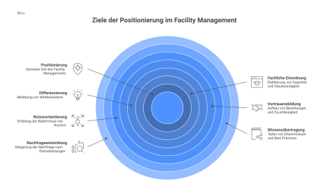 Diagramm mit dem zentralen Knotenpunkt 'Positionierung', der mit sechs Zielen wie Differenzierung, Nutzerorientierung und Vertrauensbildung vernetzt ist.