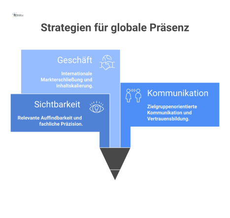 Mindmap zur internationalen mehrsprachigen Sichtbarkeit im Facility Management mit den drei Hauptästen Sichtbarkeit, Kommunikation und Geschäft.
