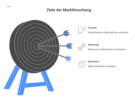Prozessdiagramm der drei Marktforschungsziele Erkenntnis, Steuerung und Transfer, visualisiert durch Lupe, Zahnräder und einen Pfeilkreislauf. 