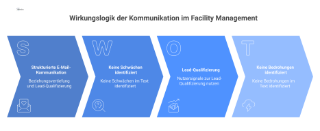 Infografik zur Wirkungslogik von Kommunikation im Facility Management, die drei Hauptziele zeigt: Beziehungsvertiefung, Lead-Qualifizierung und Expertenpositionierung.