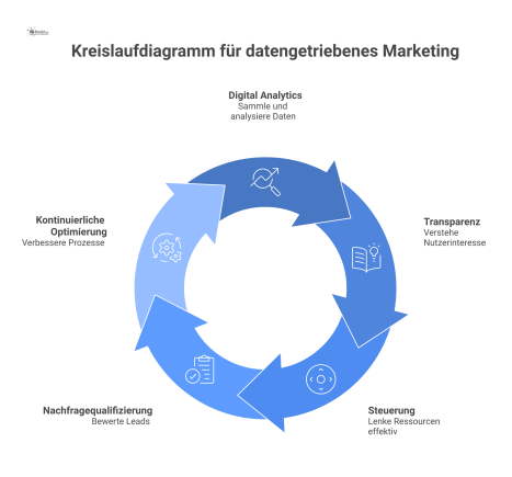 Kreislaufdiagramm, das den Zyklus des datengetriebenen Marketings von Digital Analytics über Ziele wie Transparenz und Steuerung zur kontinuierlichen Optimierung darstellt.