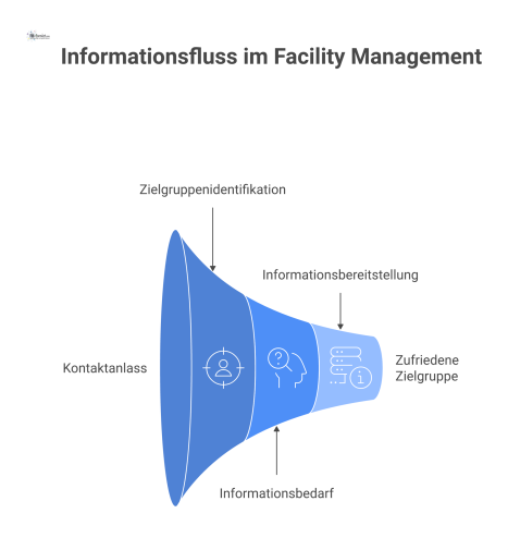 Flussdiagramm, das den Informationsfluss im Facility Management zeigt, von einem Kontaktanlass über die Zielgruppenidentifikation bis zur Bereitstellung spezifischer Informationen.
