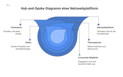 Ein Hub-and-Spoke-Diagramm mit der 'Netzwerkplattform' im Zentrum und fünf Speichen zu den Zielgruppen mit ihren jeweiligen Interessen und Nutzen.
