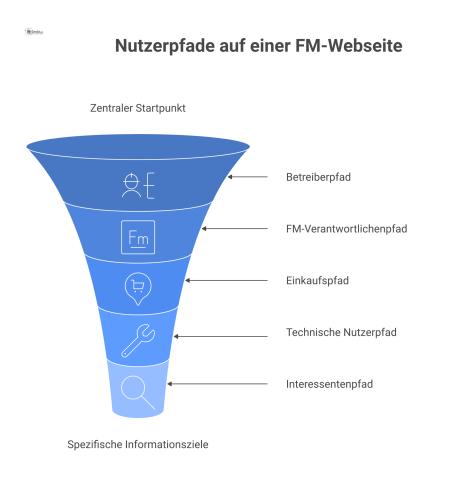 Diagramm, das die Pfade von fünf Nutzerrollen auf einer Facility Management Webseite von einem Startpunkt zu spezifischen Informationszielen zeigt.