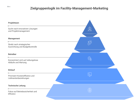 Diagramm eines Buying Centers im Facility-Management-Marketing, das fünf Rollen mit ihren spezifischen Bedürfnissen und den passenden Marketing-Maßnahmen verbindet.