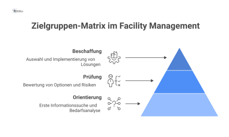 Matrix, die den Informationsbedarf der Zielgruppen Technik, Einkauf, Management und Berater in den Phasen Orientierung, Prüfung und Beschaffung darstellt.