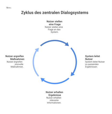 Flussdiagramm zeigt, wie Nutzer eine Frage an ein Dialogsystem stellen, das sie intelligent zu Wissensseiten oder Ansprechpartnern weiterleitet.