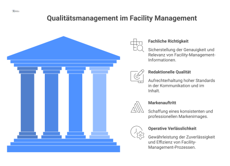 Infografik, die den zentralen Prozess des Qualitätsmanagements im Facility Management darstellt und vier Kernbereiche durch Icons visualisiert.