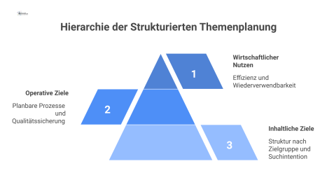 Infografik, die das Konzept der strukturierten Themenplanung mit einem zentralen Hub und drei Hauptbereichen zeigt: Inhaltliche Ziele, Operative Ziele und Wirtschaftlicher Nutzen.