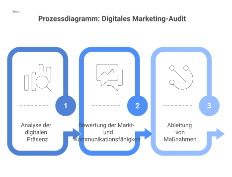 Ein Prozessdiagramm, das den Ablauf eines digitalen Marketing-Audits von der Analyse der digitalen Präsenz bis zur Ableitung von Maßnahmen zeigt.
